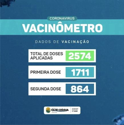 Imagem da notícia 125 - Confira o Vacinômetro do munício de OIho D'água, ao todo já foram aplicadas 2.574 doses!
