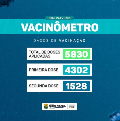 Imagem da notícia 156 - Olho D'água já conta com 5.830 doses aplicadas e o plano de vacinação continua avançando